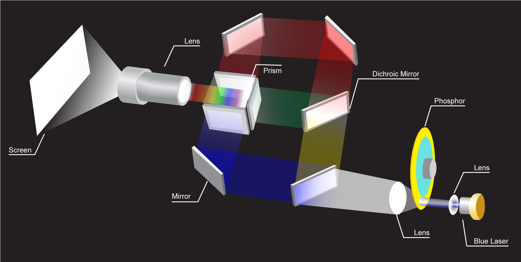 World’s First 3LCD Fully-enclosed Structure Design