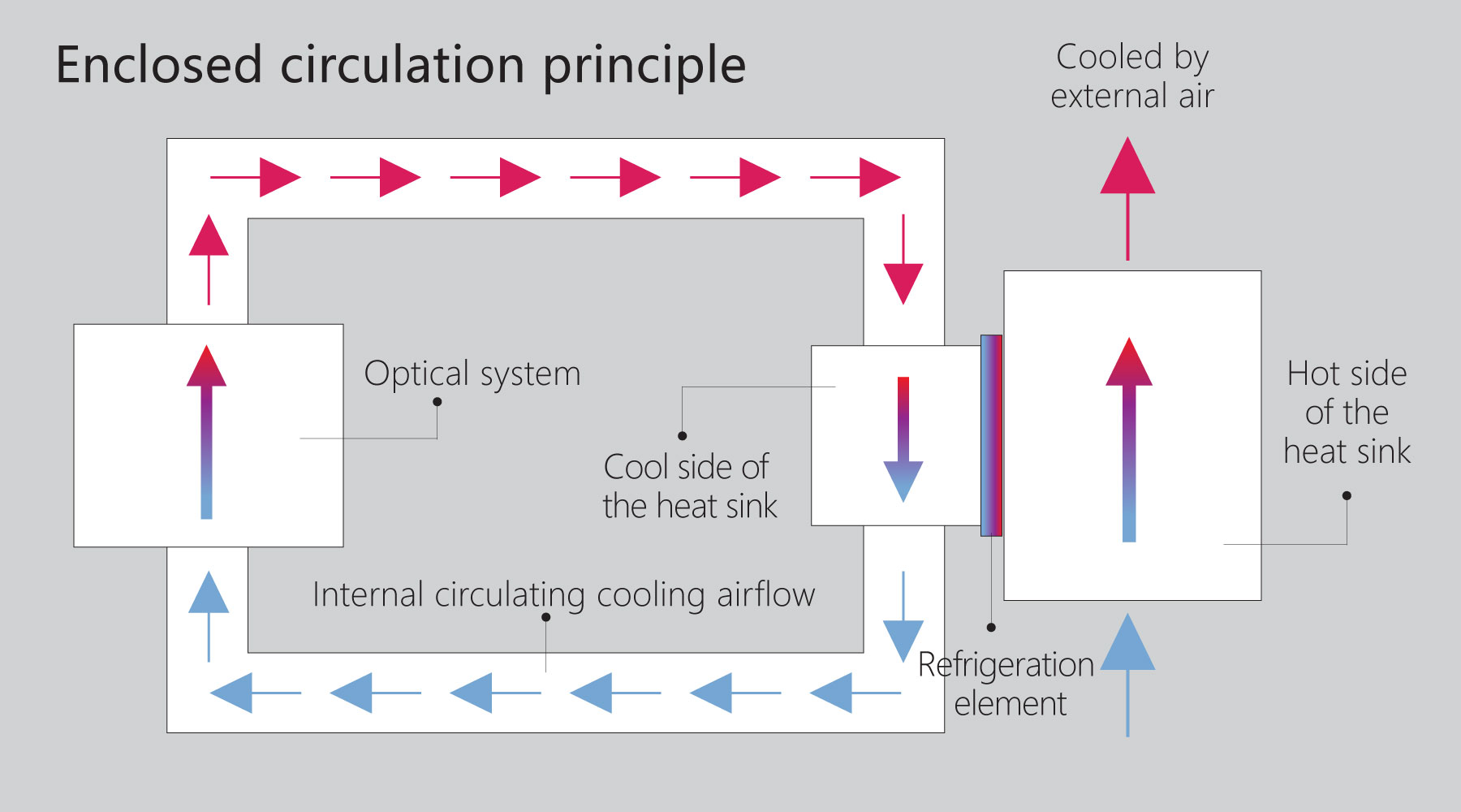 Internal Circulating Cooling System Internal Circulating Cooling System
