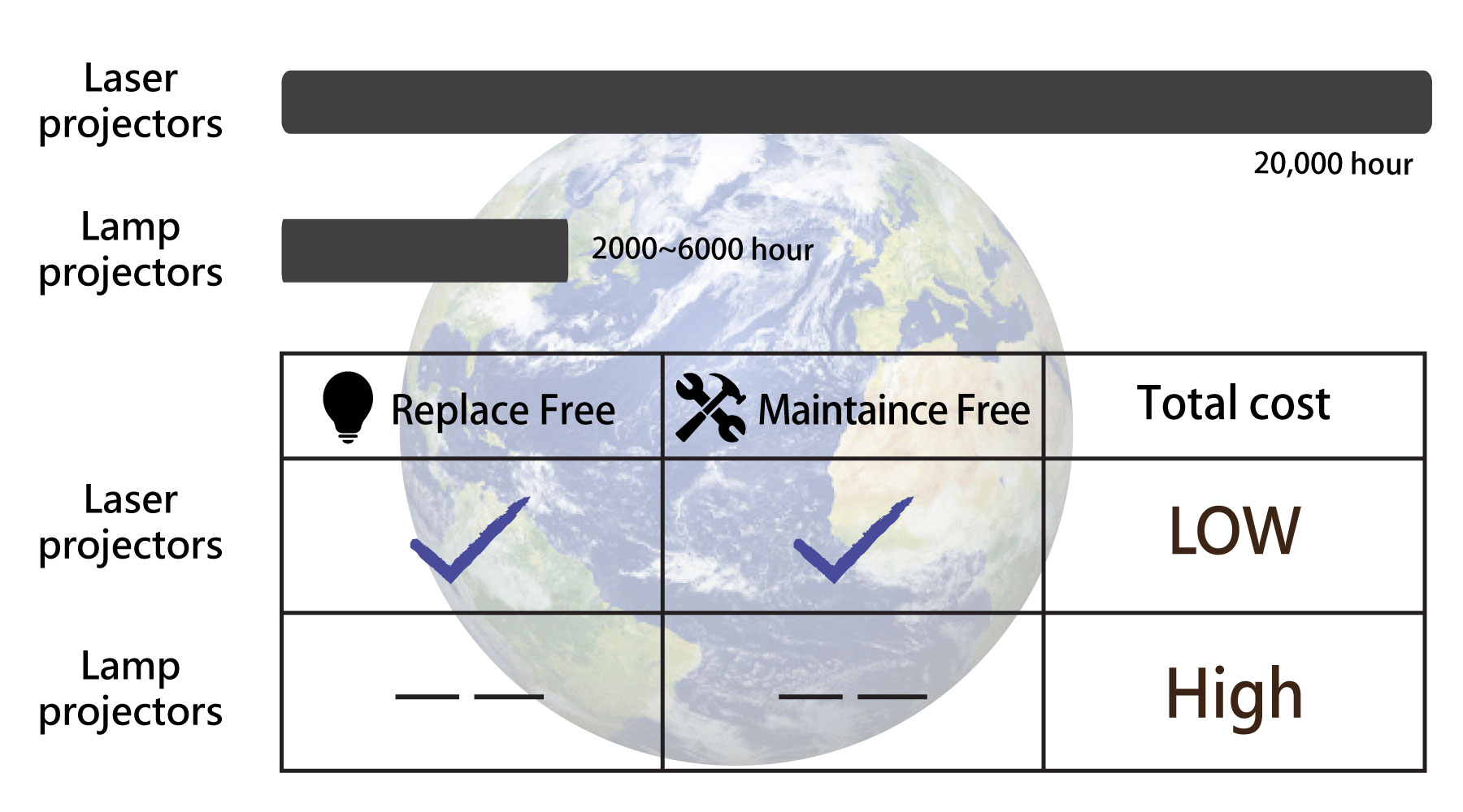 No Light-Source Replacement for 20,000 hours No Light-Source Replacement for 20,000 hours
